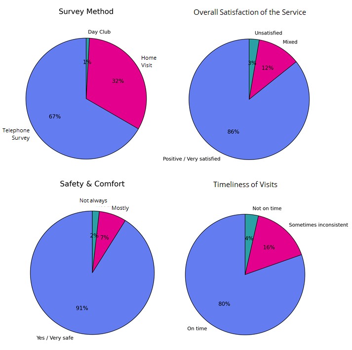 homecare survey results